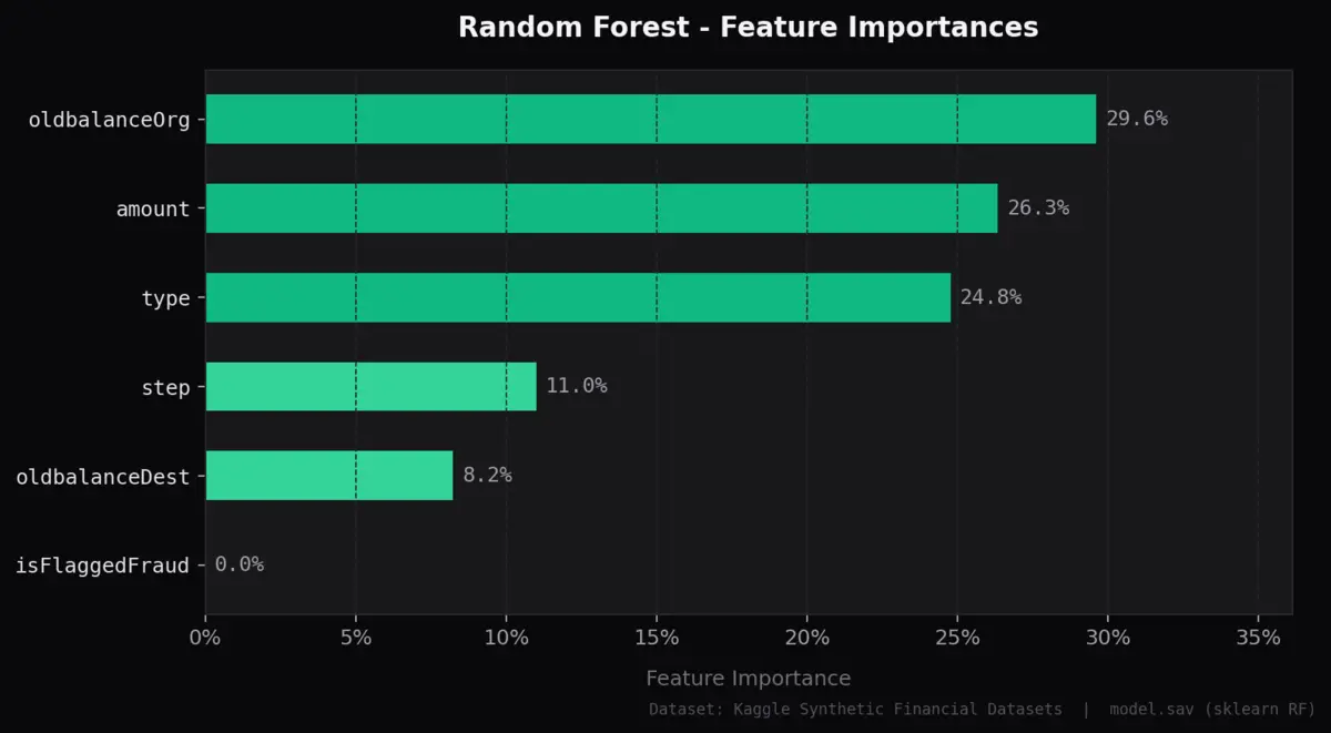 Random Forest — Feature Importances