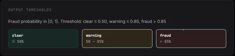 Output thresholds — clear ≤50%, warning 50–85%, fraud >85%