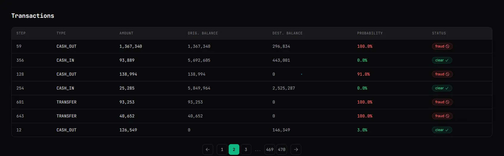 Batch results — page with flagged fraud transactions at 100% probability