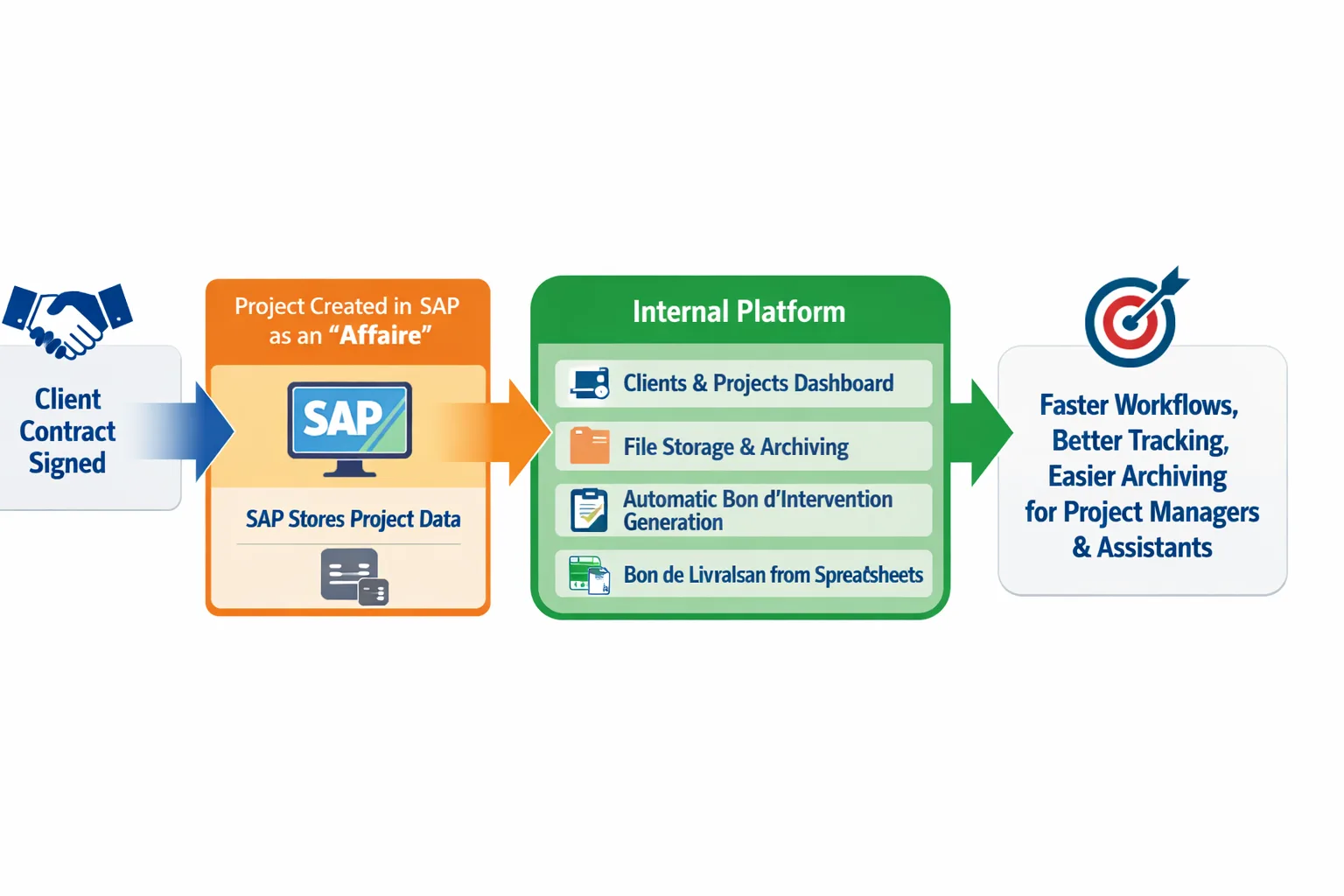 Workflow schema — from SAP project creation to document generation